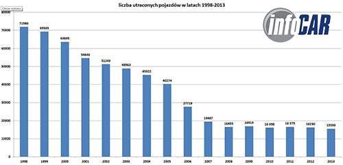 Liczba utraconych pojazdów w latach 1998-2013