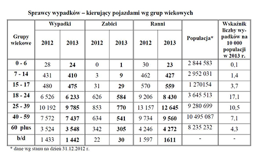 Grupy wiekowe sprawców wypadków w 2013 r.