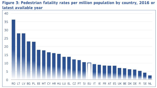 Liczba zabitych pieszych na milion mieszkańców